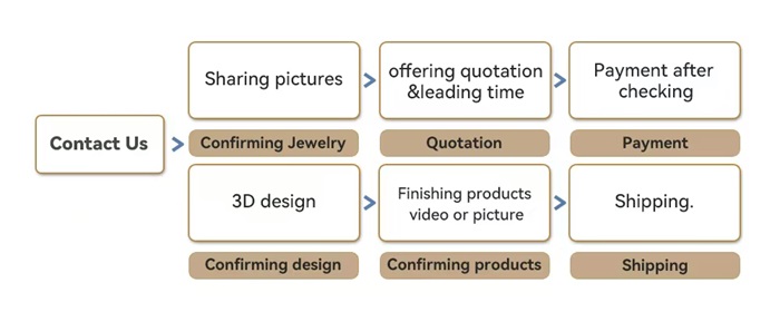 Custom Jewelry Process